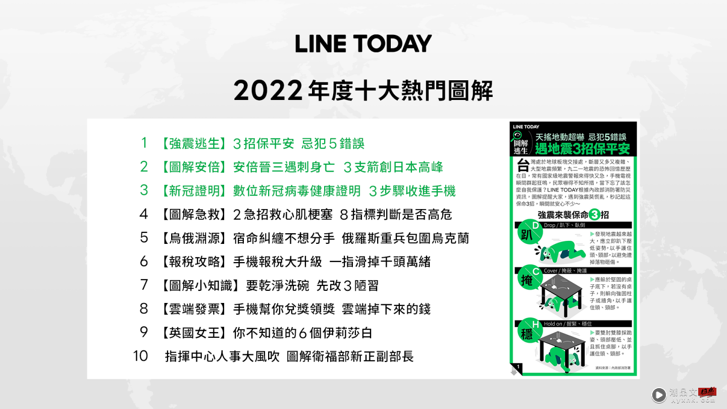 LINE TODAY 公布中国台湾年度 10 大新闻话题！前 3 名分别为：乌俄战争、台东强震、裴洛西访台 数码科技 图2张
